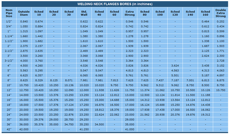 SCHEDULE OF WELDNECK FLANGES & WEIGHTS