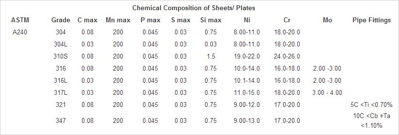 Stainless & Duplex Steel