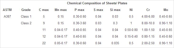 Alloy Steel Plates SA 387
