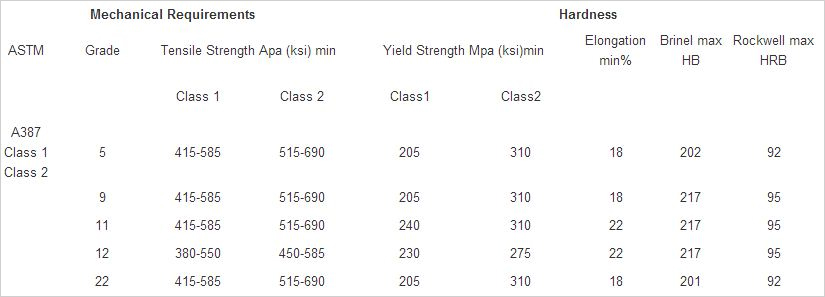 Alloy Steel Plates SA 387